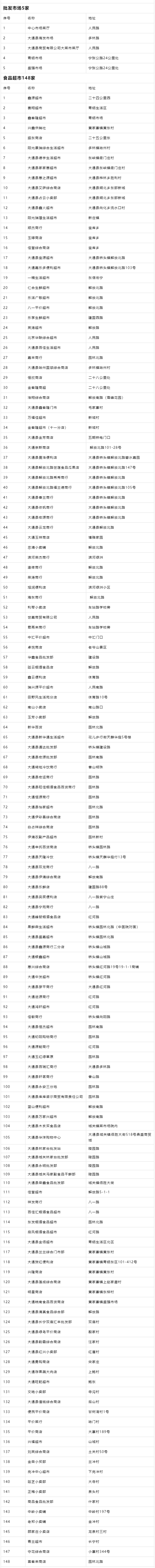 大通縣開放超市、蔬菜店、藥店、農(nóng)貿(mào)市場名單。大通縣委宣傳部供圖